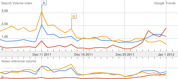Blue Romney, Red Santorum, Orange Gingrich Blue Romney, Red Santorum, Orange Gingrich