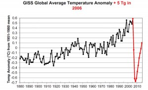 Temperature change due to nuclear winter