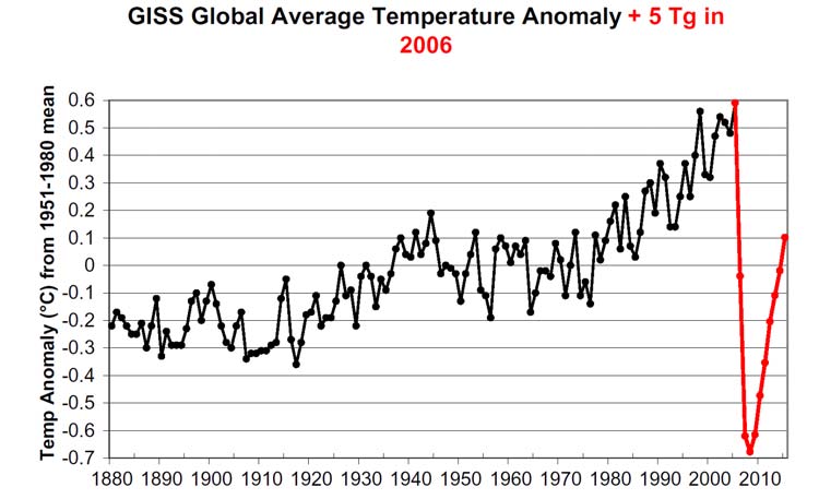 Temperature change due to nuclear winter