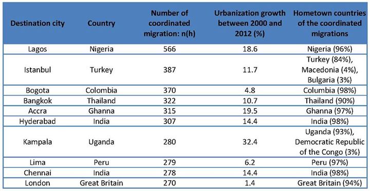 Cities attracting migrants most systematically