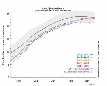 Extent of ice cap in the last 30 years