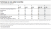 Younger Americans’ Reading Habits and Technology Use | Pew Research Center's Internet & American Life Project