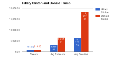 Hillary Clinton vs. Donald Trump tweeting performance