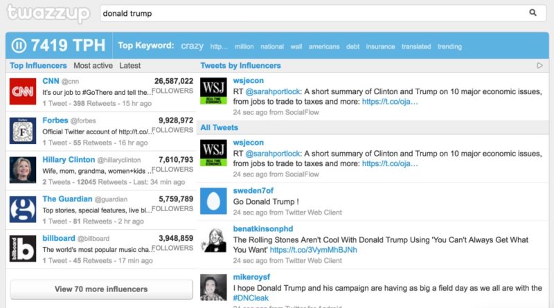 Twazzup analysis of Donald Trump